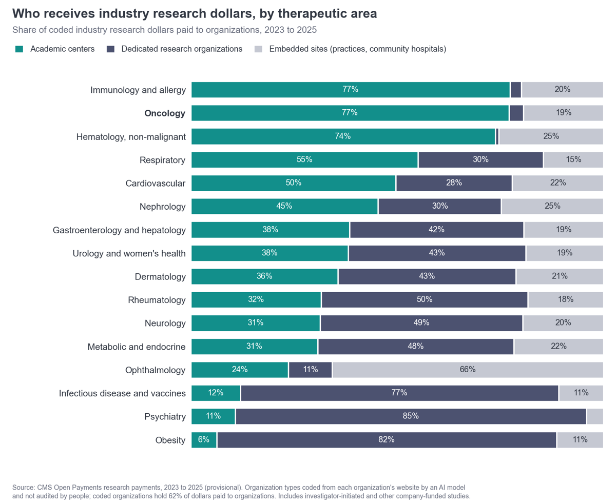 Stacked bar chart of the share of coded 2023 to 2025 industry research dollars received by academic centers, dedicated research organizations and embedded sites in 16 therapeutic areas. Academic centers receive 77% in oncology and immunology and 6% to 12% in obesity, psychiatry and infectious disease.
